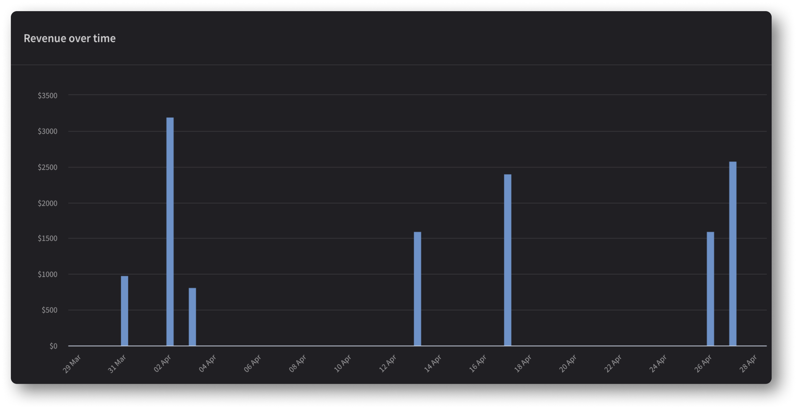 LiveChat My Revenue Section